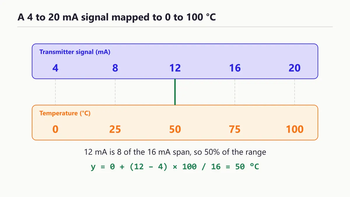 4 to 20 mA signal mapped to 0 to 100 °C by linear interpolation, with 12 mA reading 50 °C