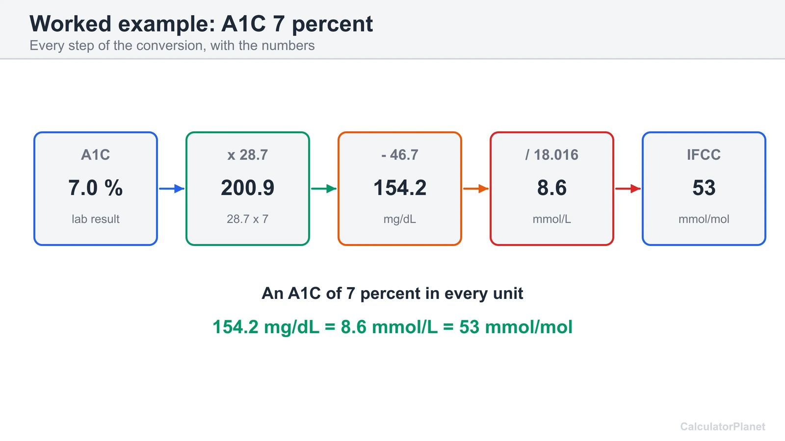 Worked A1C example: 7 percent equals 154.2 mg/dL, 8.6 mmol/L and 53 mmol/mol average glucose