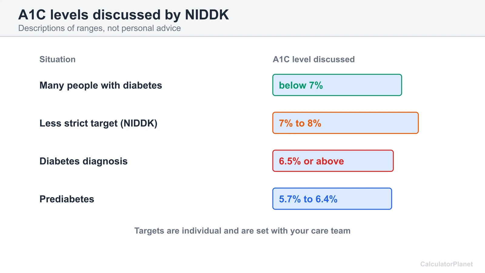 Chart of A1C levels discussed by NIDDK: below 7 percent target, 7 to 8 percent, prediabetes and diabetes ranges
