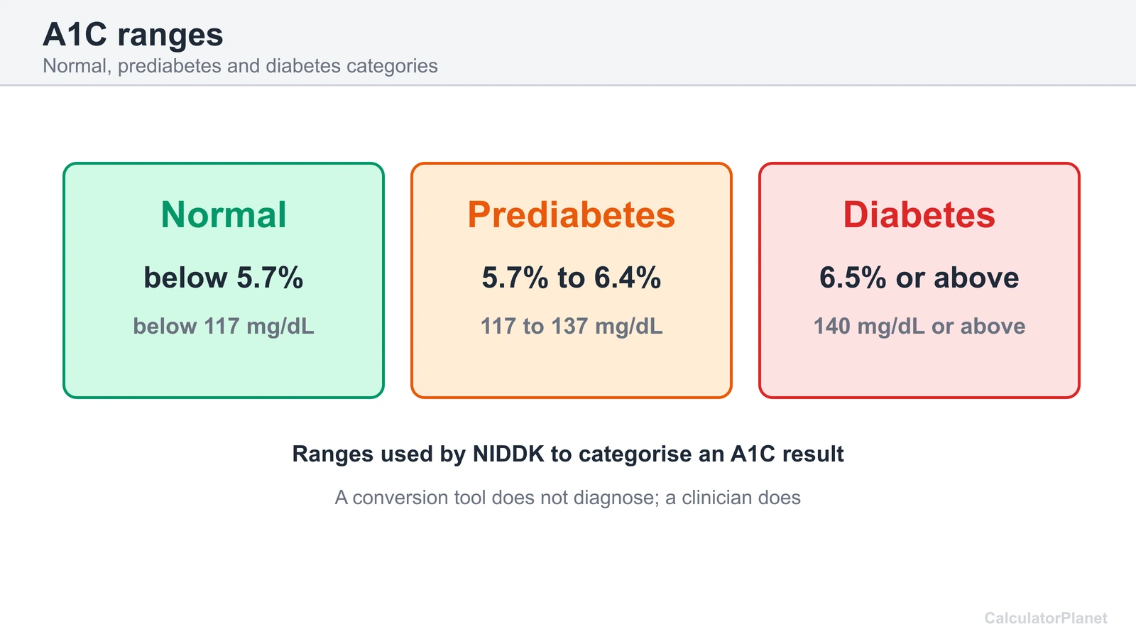 A1C ranges diagram: normal below 5.7 percent, prediabetes 5.7 to 6.4, diabetes 6.5 or above with eAG