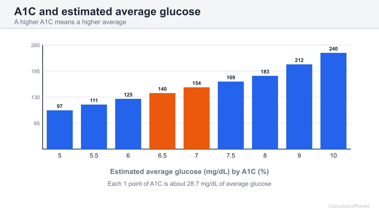Bar chart of estimated average glucose in mg/dL for A1C values from 5 to 10 percent