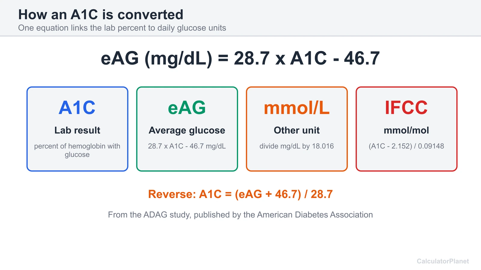 A1C calculator formula diagram: eAG equals 28.7 times A1C minus 46.7, with mmol/L and mmol/mol conversions