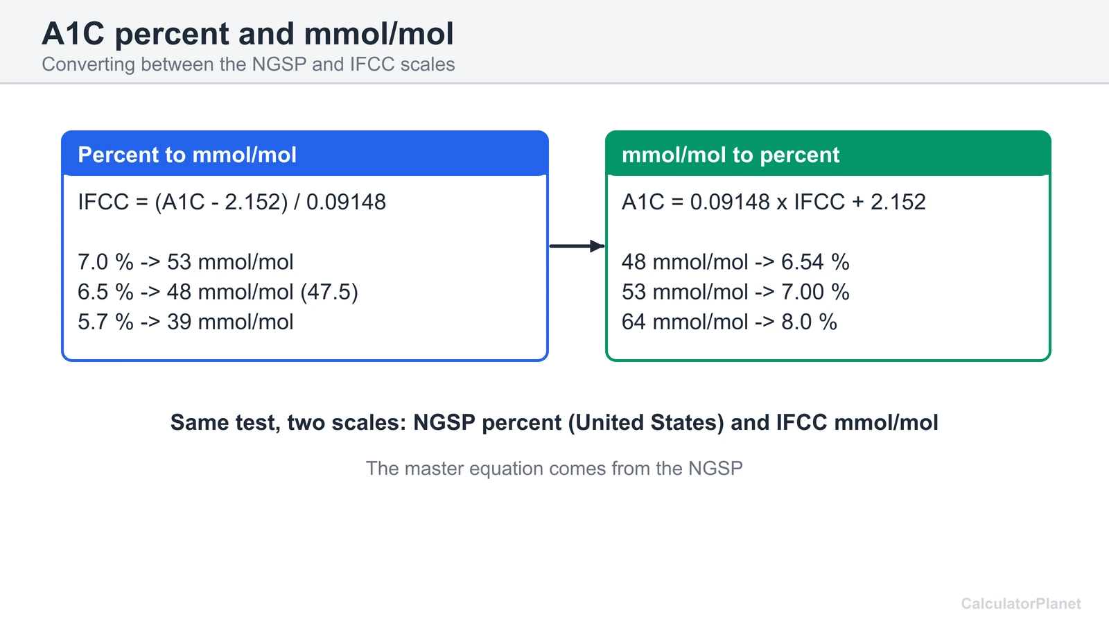 A1C percent to mmol/mol conversion diagram using the NGSP IFCC master equation with example values