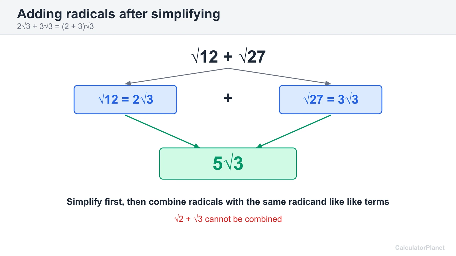 Adding radicals: root 12 plus root 27 simplifies to 2 root 3 plus 3 root 3, which equals 5 root 3