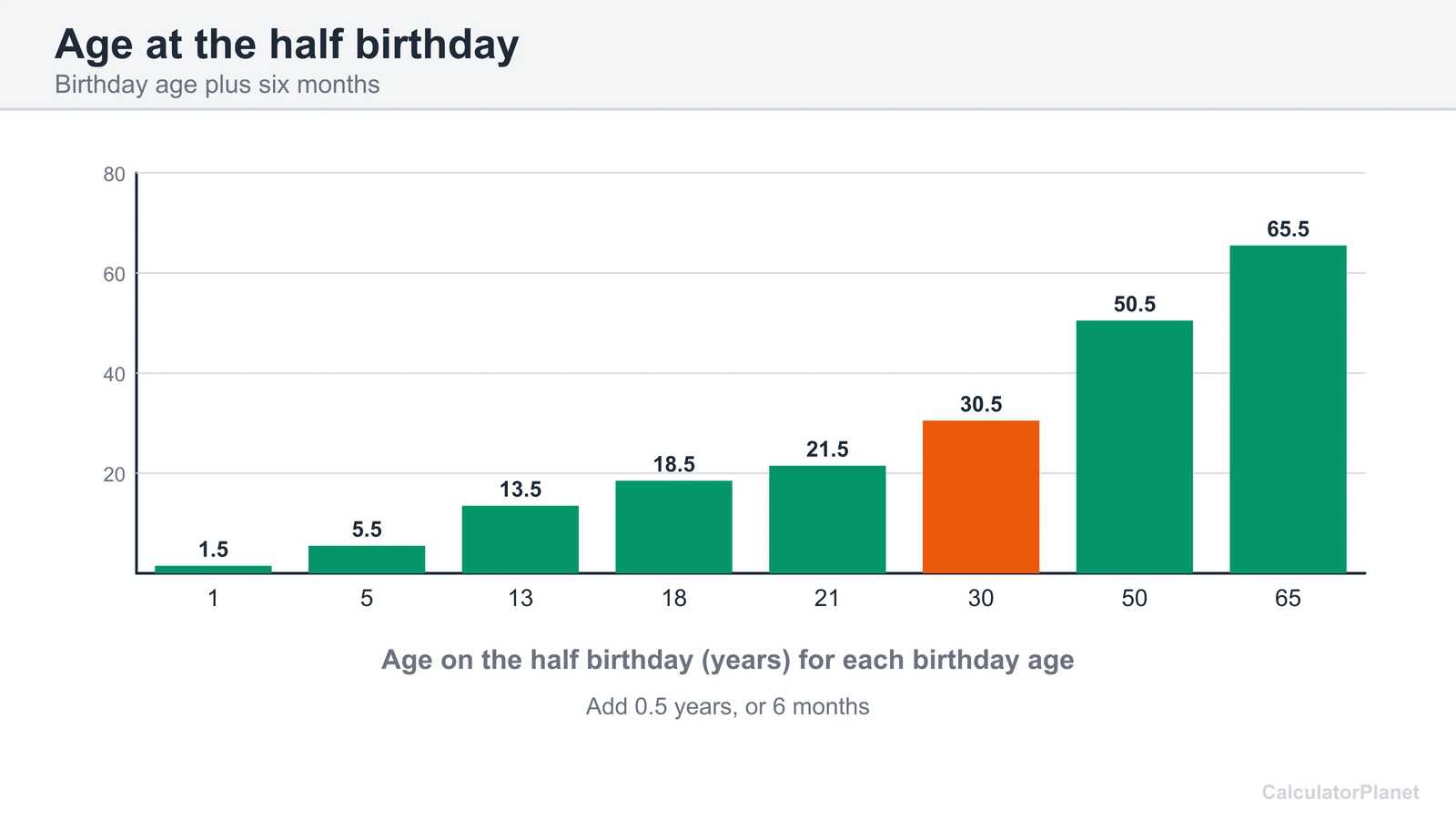 Bar chart of the age on the half birthday for birthday ages from 1 to 65, each one half year more