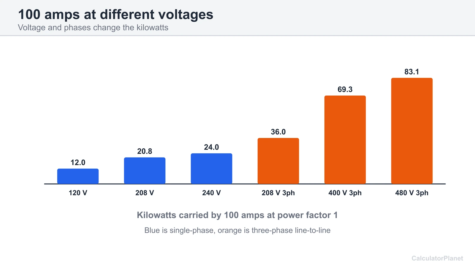 Bar chart of kilowatts for 100 amps at 120, 208 and 240 volts single-phase and 208, 400 and 480 volts three-phase