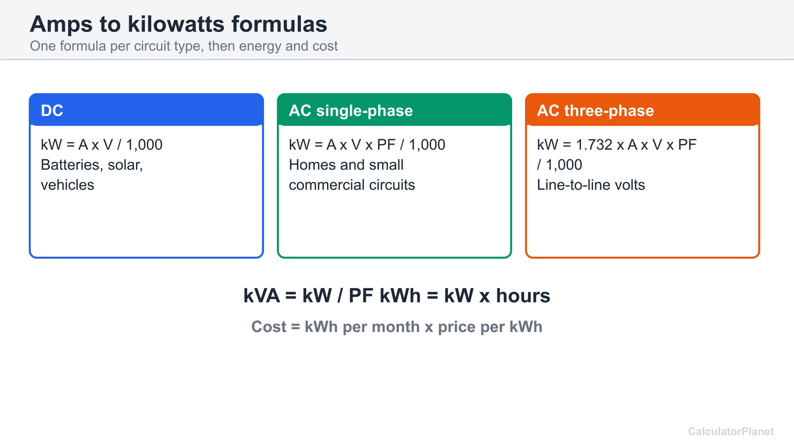 Amps to kilowatts formulas for DC, single-phase AC and three-phase AC, with kVA and kWh relations