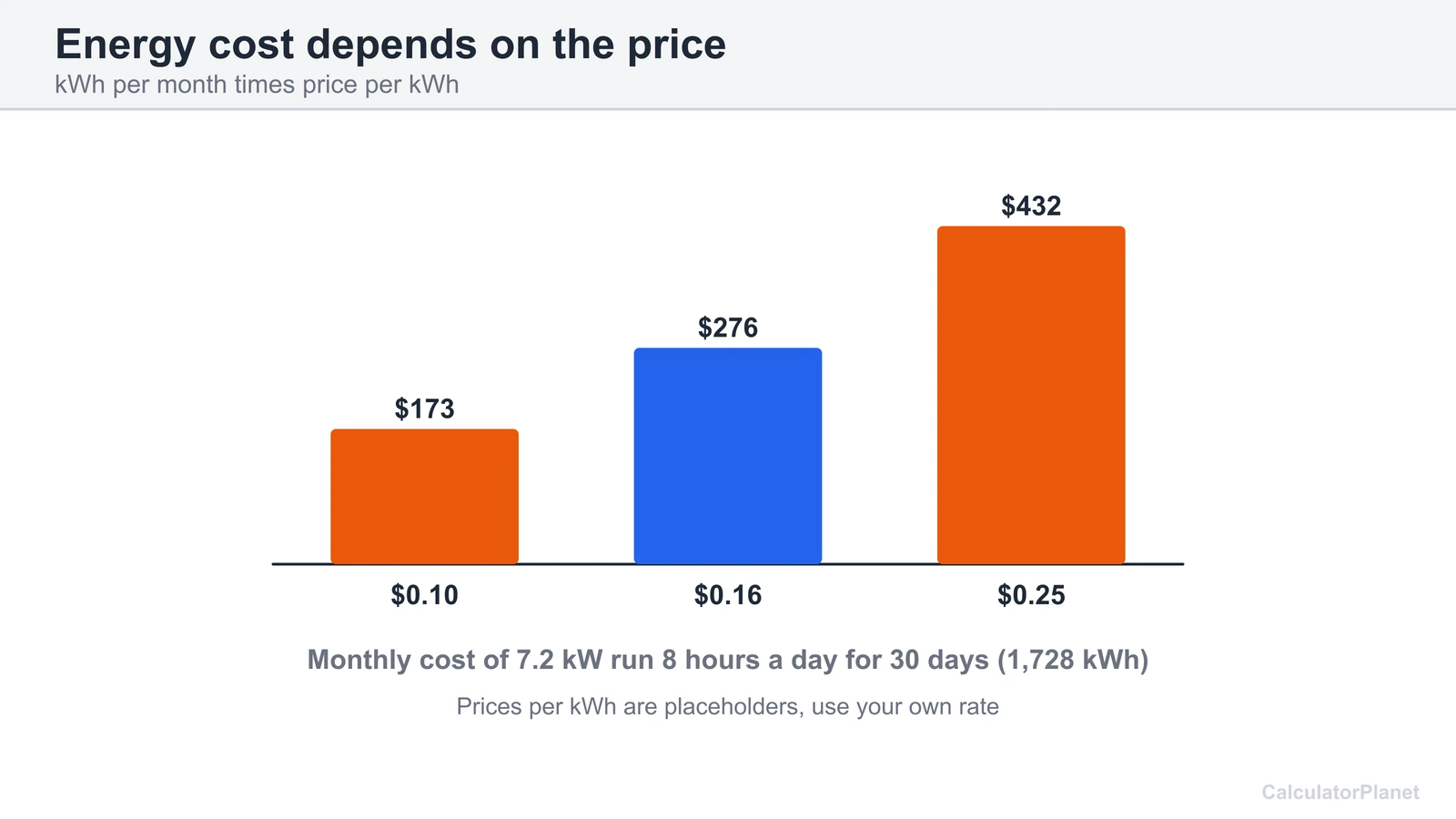 Bar chart of monthly cost for a 7.2 kW load at 0.10, 0.16 and 0.25 dollars per kWh