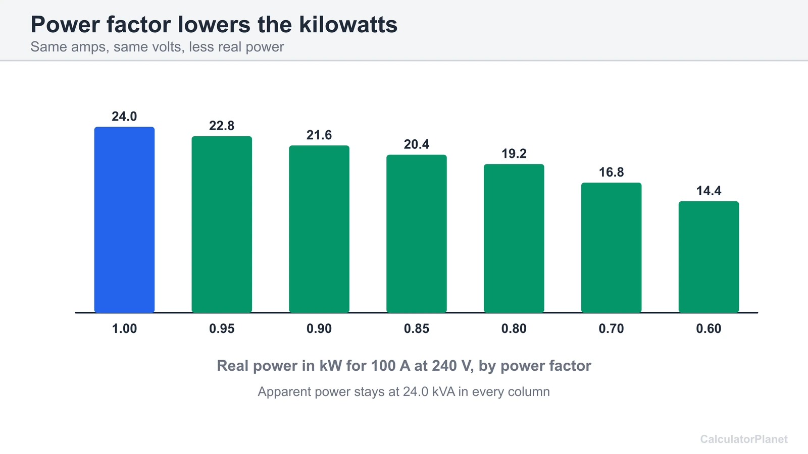 Bar chart of real power for 100 amps at 240 volts as the power factor falls from 1 to 0.6