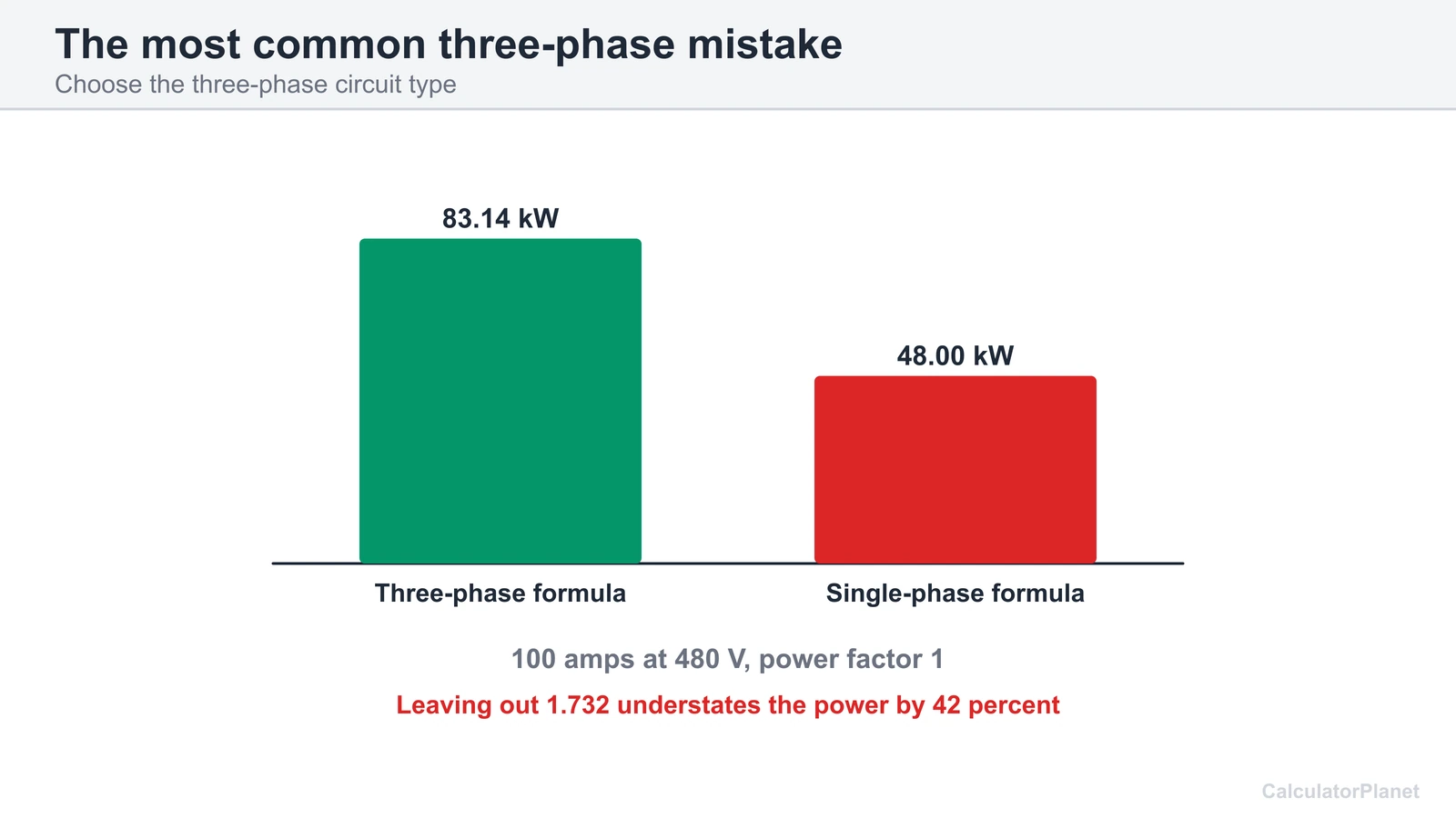 Bar chart showing the single-phase formula understates 100 amps at 480 volts three-phase by 42 percent