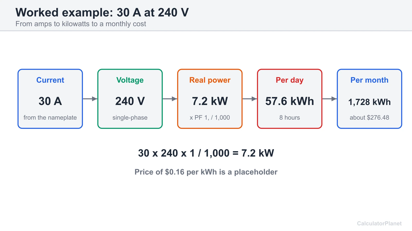 Worked example: 30 amps at 240 volts is 7.2 kW, 57.6 kWh a day and 1,728 kWh a month