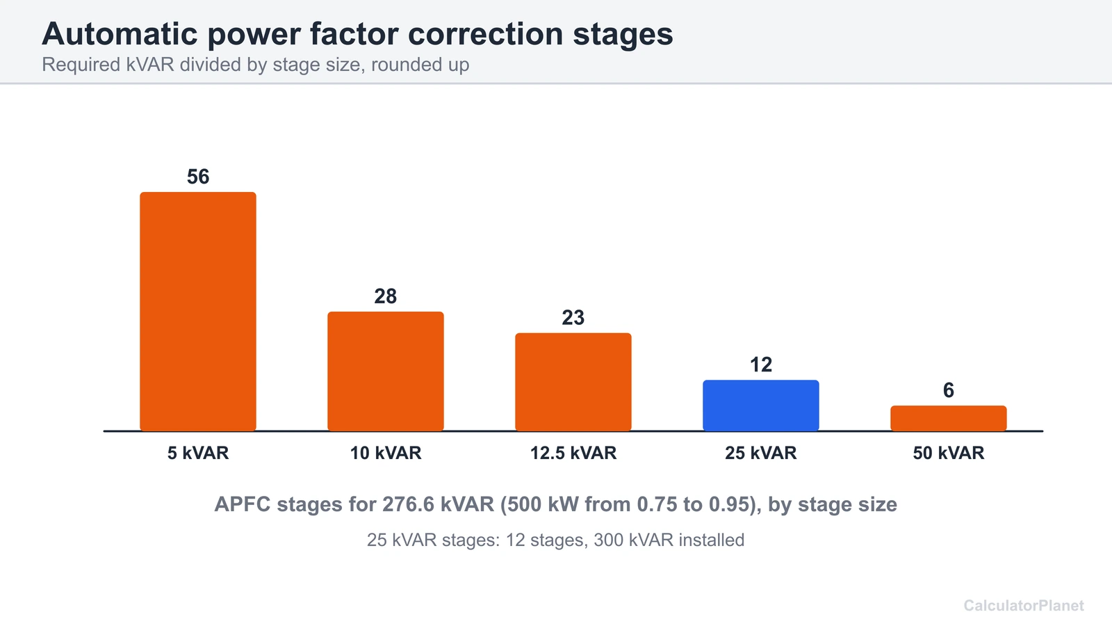 Bar chart of APFC stages needed for 276.6 kVAR at stage sizes from 5 to 50 kVAR