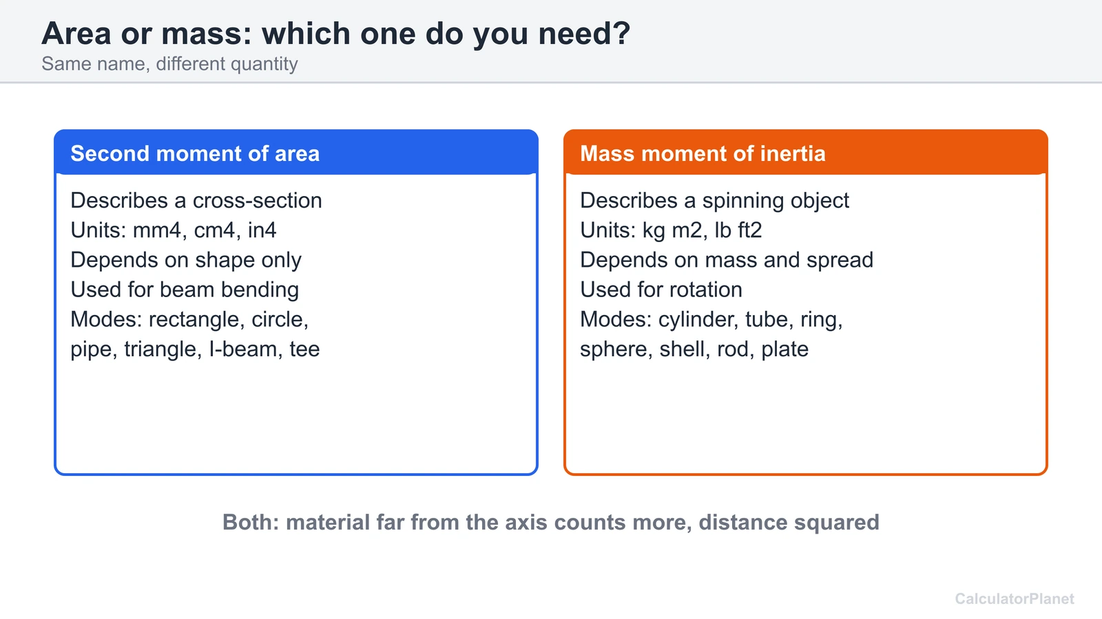 Comparison of second moment of area for beams and mass moment of inertia for spinning objects