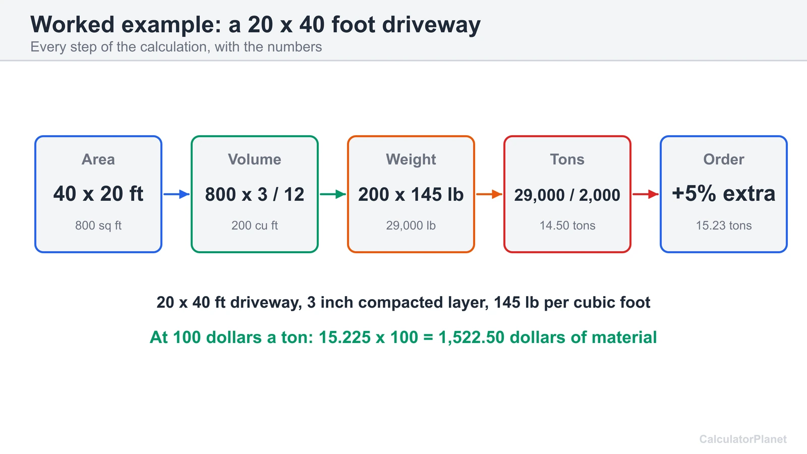 Worked asphalt example: a 20 by 40 foot driveway at 3 inches needs 14.5 tons, or 15.23 tons with 5 percent extra