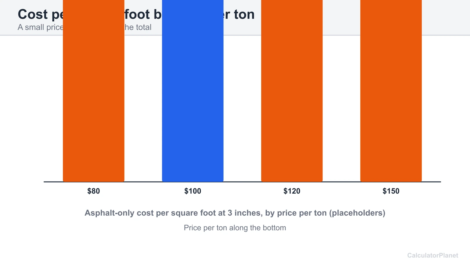 Bar chart of asphalt-only cost per square foot at 3 inches for four example prices per ton