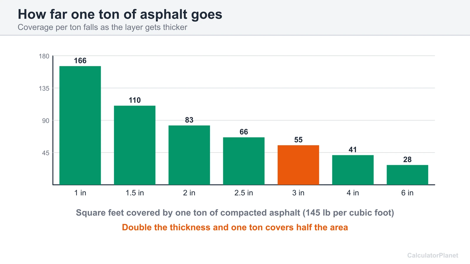Bar chart showing how many square feet one ton of asphalt covers at thicknesses from 1 to 6 inches