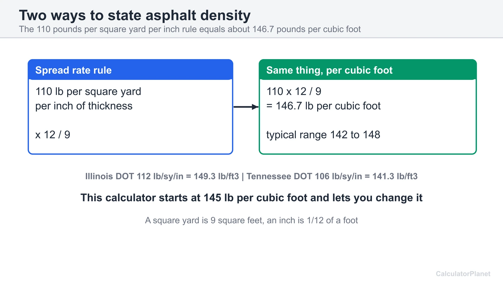 Asphalt density diagram: 110 pounds per square yard per inch equals about 146.7 pounds per cubic foot
