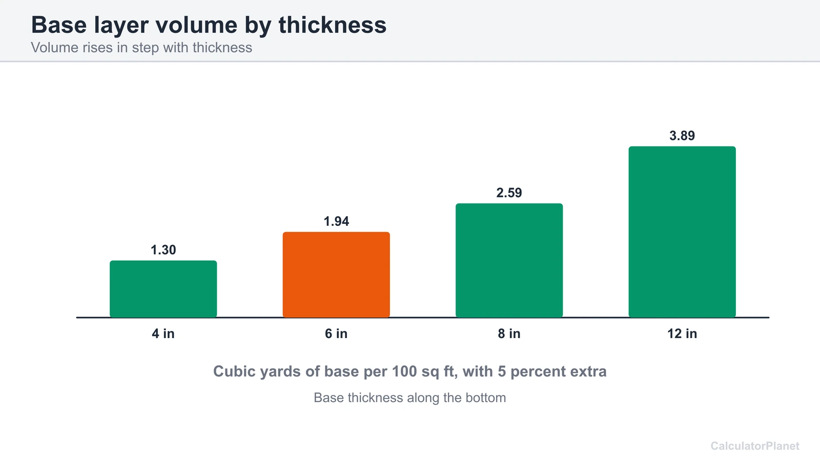 Bar chart of cubic yards of base per 100 sq ft at base thicknesses of 4, 6, 8 and 12 inches