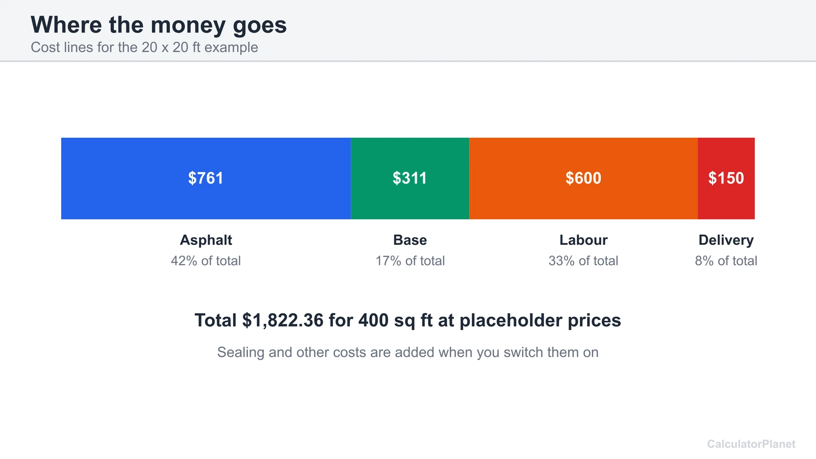 Cost breakdown of a 20 by 20 foot driveway into asphalt, base, labour and delivery at placeholder prices
