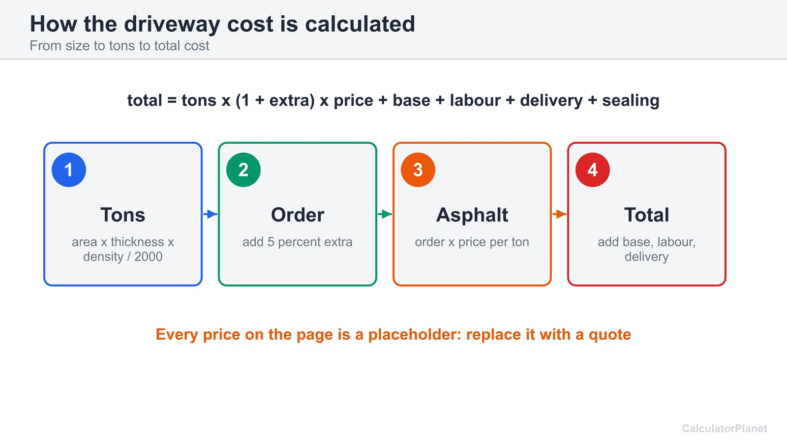 Asphalt driveway cost formula: tons plus extra times price per ton, then base, labour, delivery and sealing