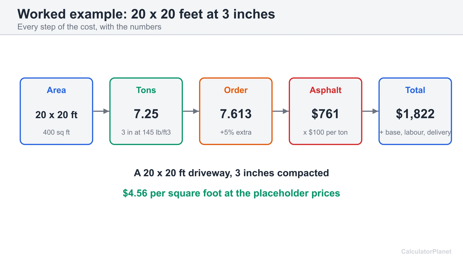 Worked driveway cost: 20 by 20 feet at 3 inches is 7.61 tons to order and about 1,822 dollars at placeholder prices
