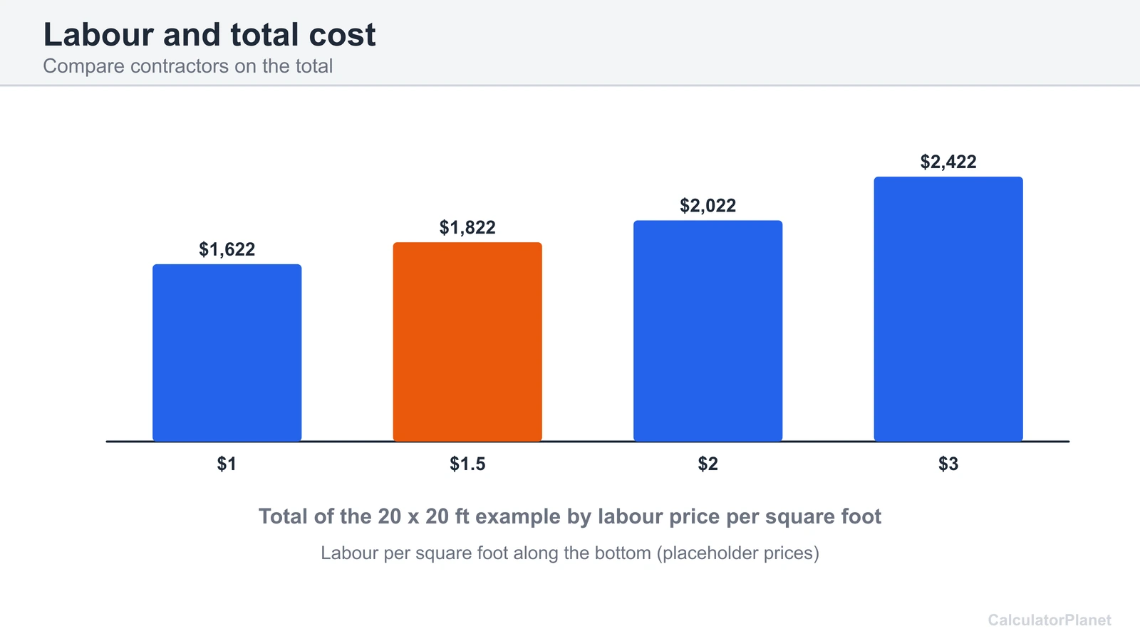 Bar chart of the total cost of the 20 by 20 ft example at labour prices from 1 to 3 dollars per square foot