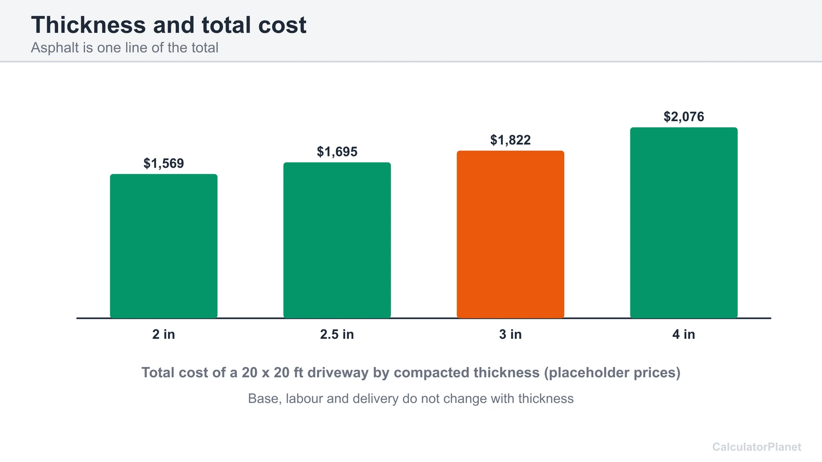 Bar chart of the total cost of a 20 by 20 ft driveway at 2, 2.5, 3 and 4 inches compacted