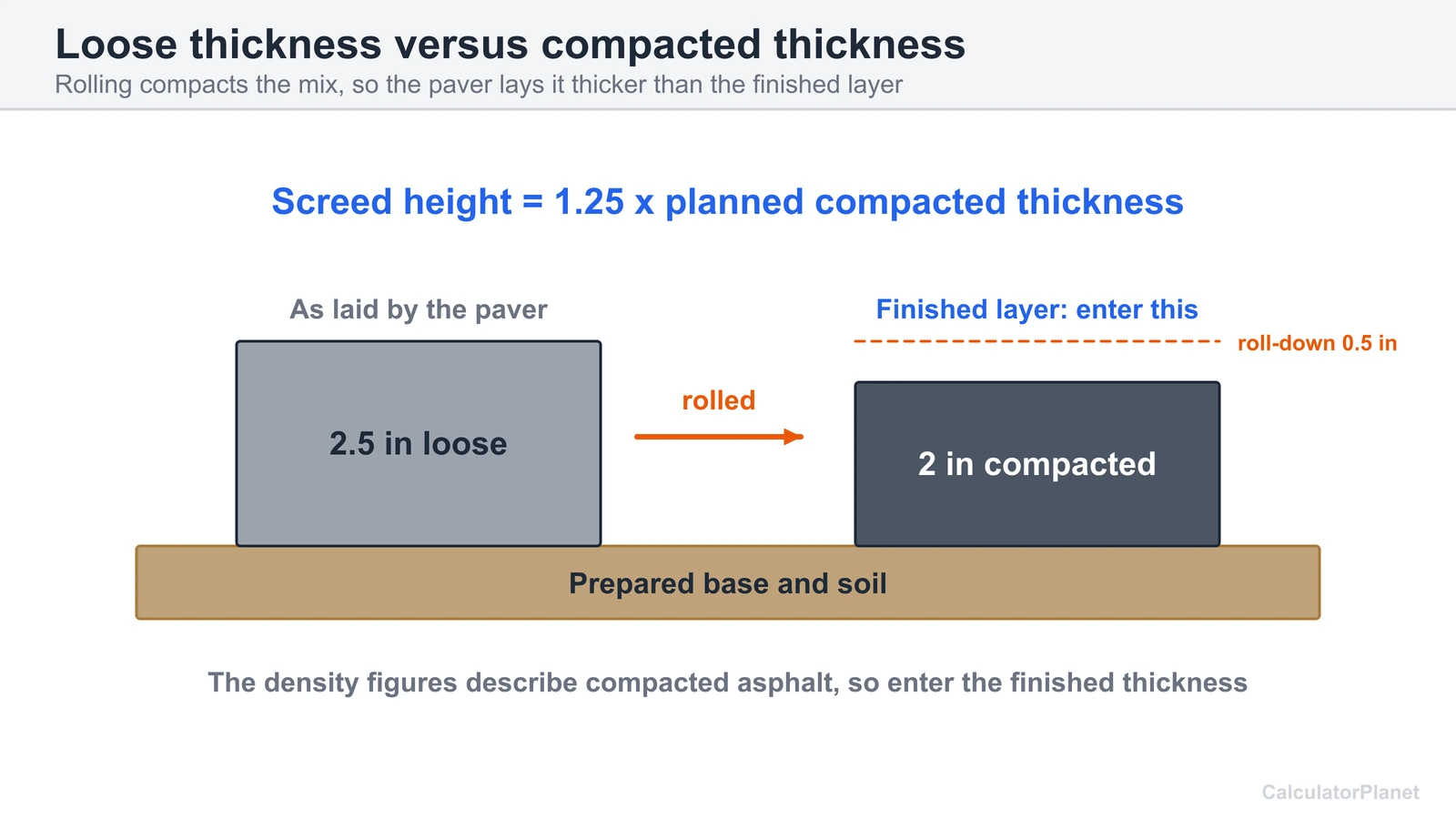 Asphalt layer cross-section showing loose mix at 2.5 inches rolling down to 2 inches compacted, screed 1.25 times