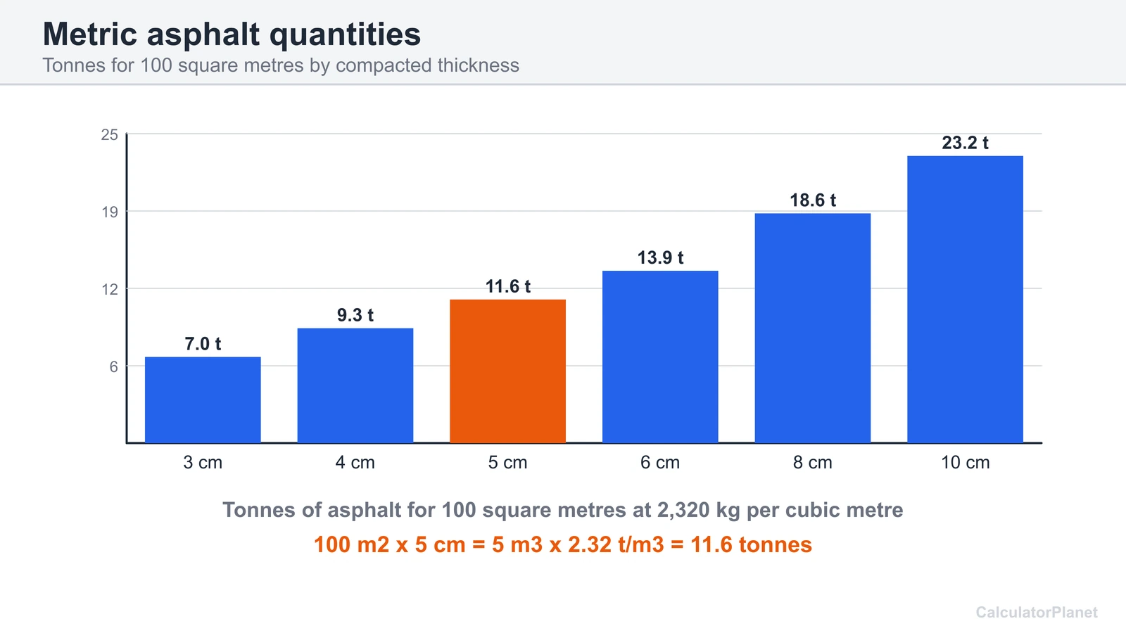 Metric asphalt chart: tonnes needed for 100 square metres at thicknesses from 3 to 10 centimetres