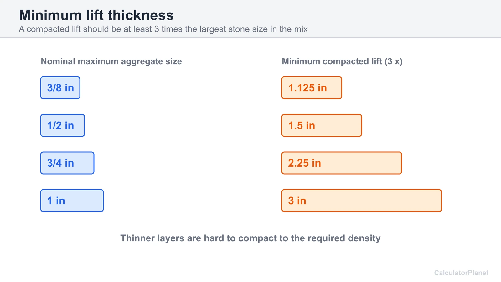 Chart of minimum asphalt lift thickness at 3 times the nominal maximum aggregate size for four stone sizes