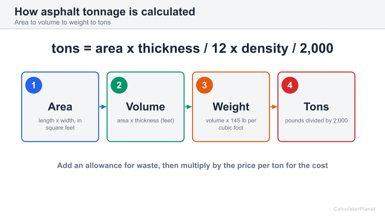 Asphalt tonnage formula diagram: area times thickness gives volume, times density gives weight, divided by 2000 gives tons