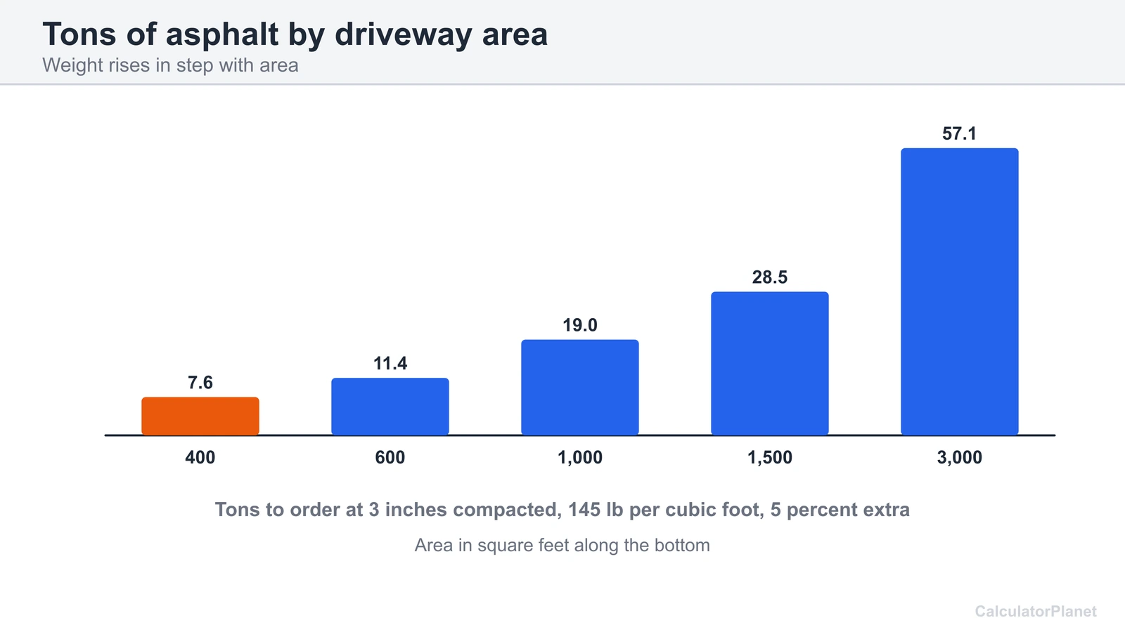 Bar chart of tons of asphalt to order for areas from 400 to 3,000 sq ft at 3 inches compacted