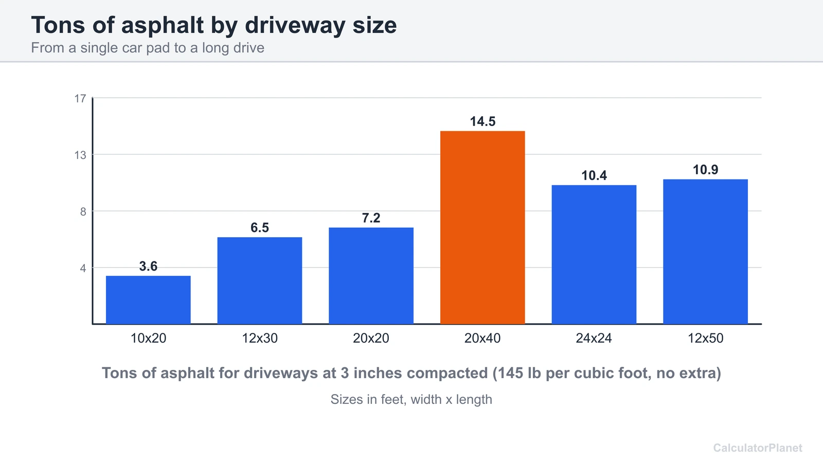 Bar chart of asphalt tons for common driveway sizes from 10 by 20 to 24 by 24 feet at a 3 inch compacted layer