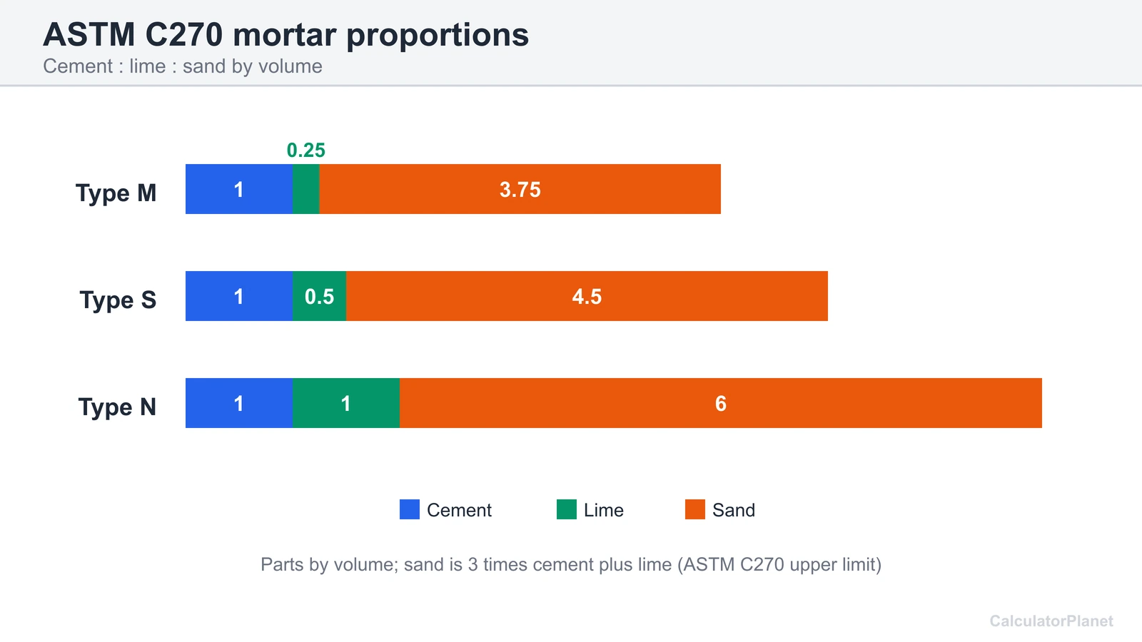 Stacked bars of cement, lime and sand parts by volume for mortar Types M, S and N