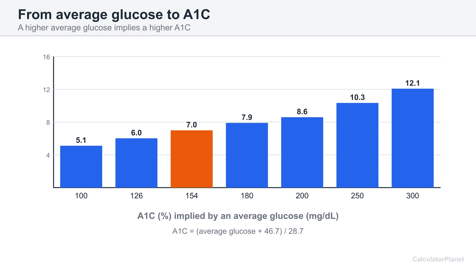 Bar chart of the A1C percent implied by average glucose from 100 to 300 mg/dL