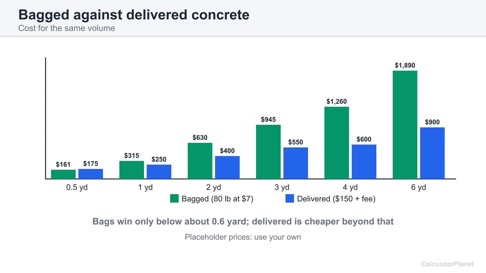 Paired bar chart of bagged and delivered concrete cost for 0.5 to 6 cubic yards at placeholder prices