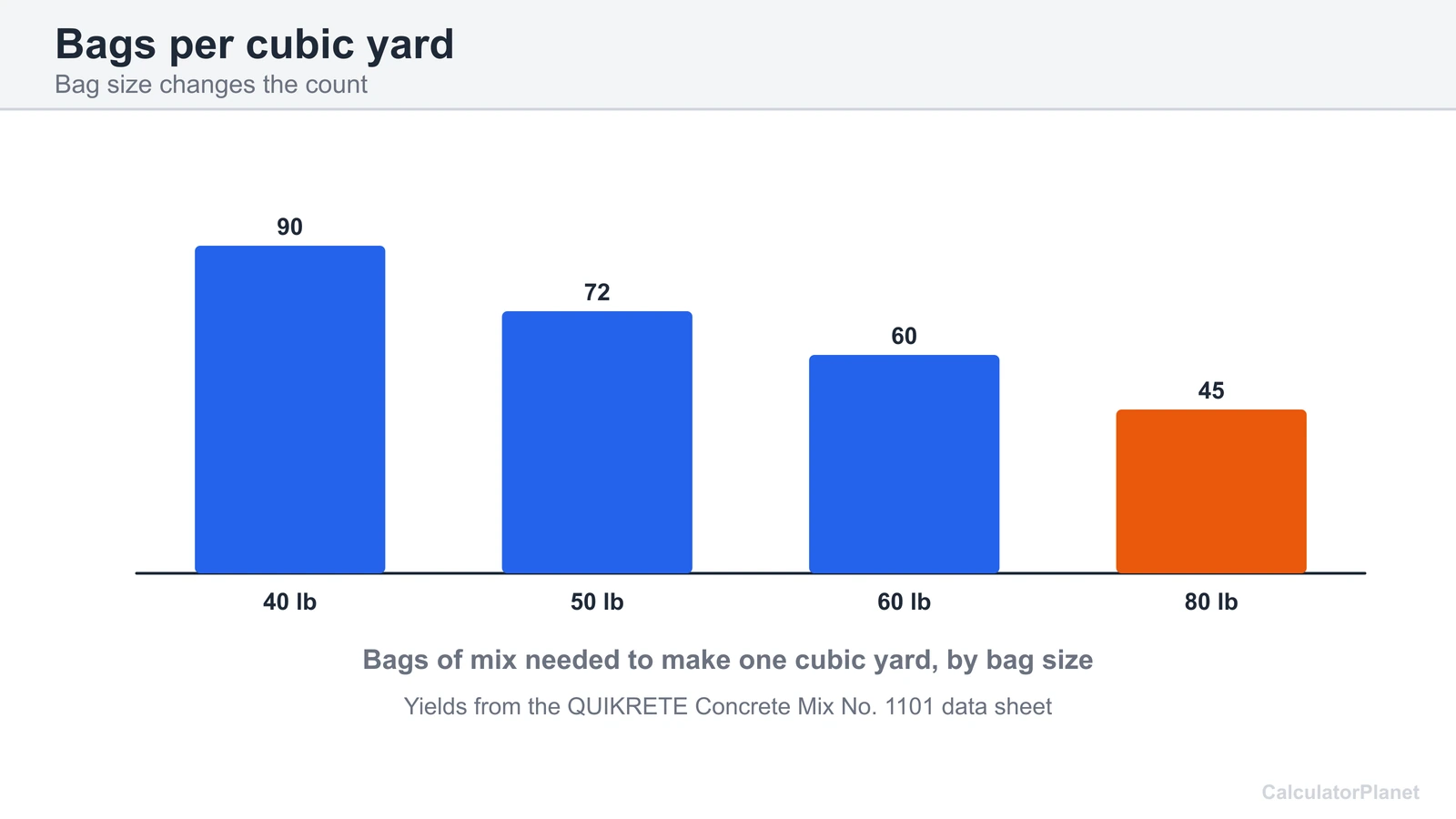 Bar chart of the 40, 50, 60 and 80 pound bags of concrete mix needed to make one cubic yard