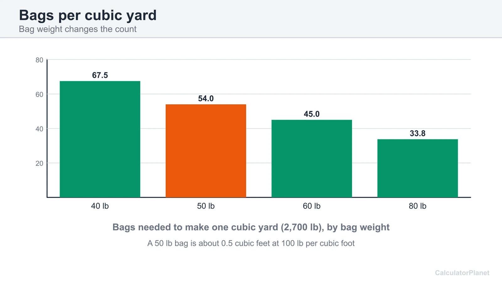 Bar chart of the 40, 50, 60 and 80 pound bags of sand needed to make one cubic yard