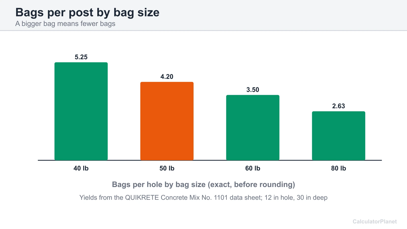 Bar chart of the 40, 50, 60 and 80 lb bags of concrete mix needed per post hole, before rounding