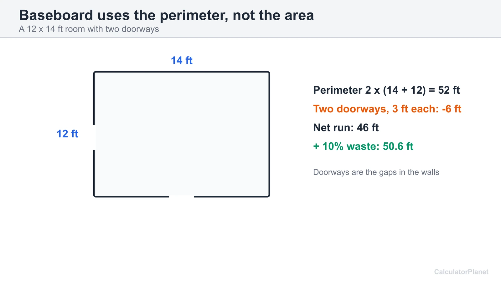 Baseboard diagram: a 12 by 14 foot room has a 52 foot perimeter, 46 feet after two doorways