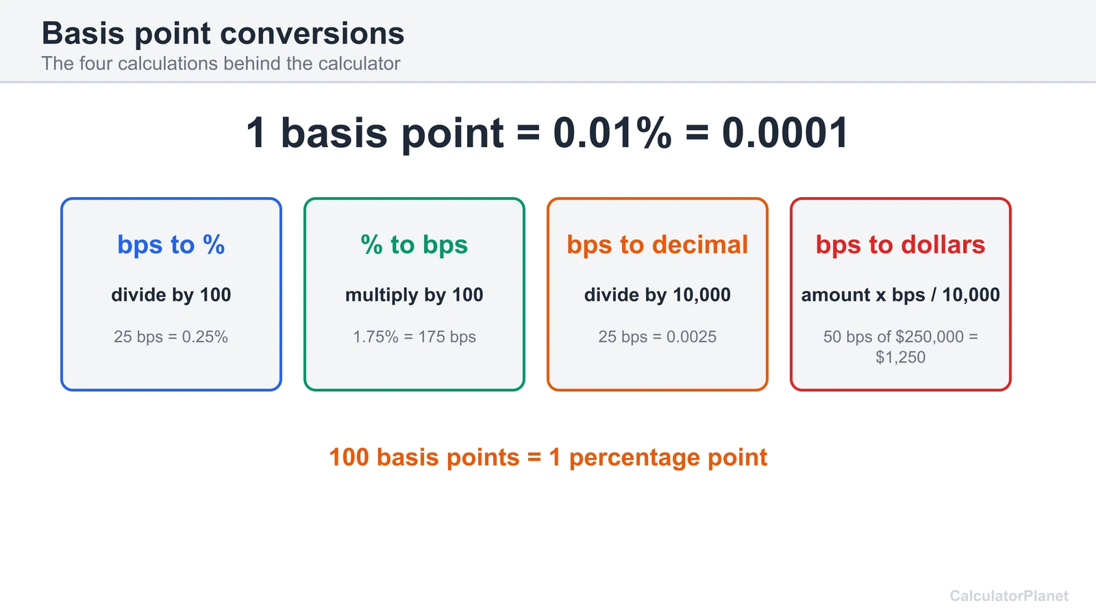 Basis point conversion formulas: bps divided by 100 gives percent, percent times 100 gives bps, and dollars