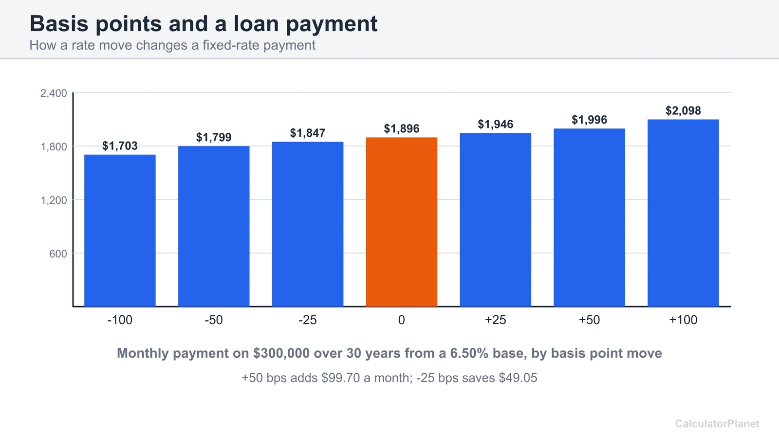 Bar chart of the monthly payment on a 300,000 dollar 30 year loan when the rate moves by basis points