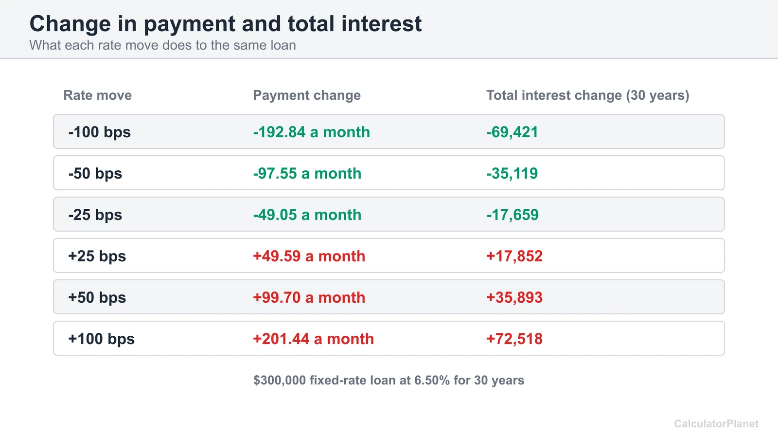Bar chart of the change in total interest over 30 years for rate moves from minus 100 to plus 100 basis points