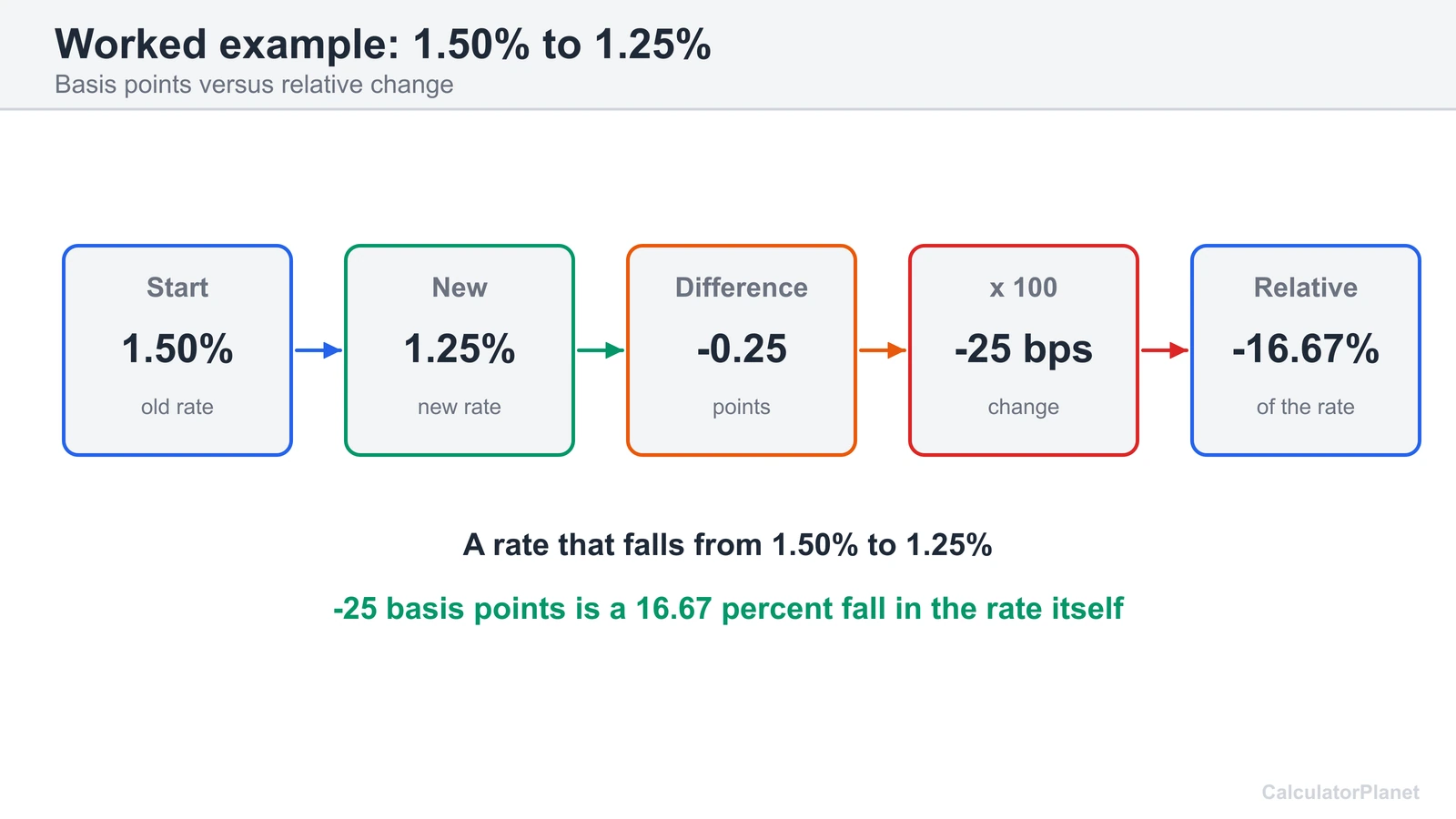 Worked basis points example: a rate falling from 1.50 to 1.25 percent is minus 25 basis points