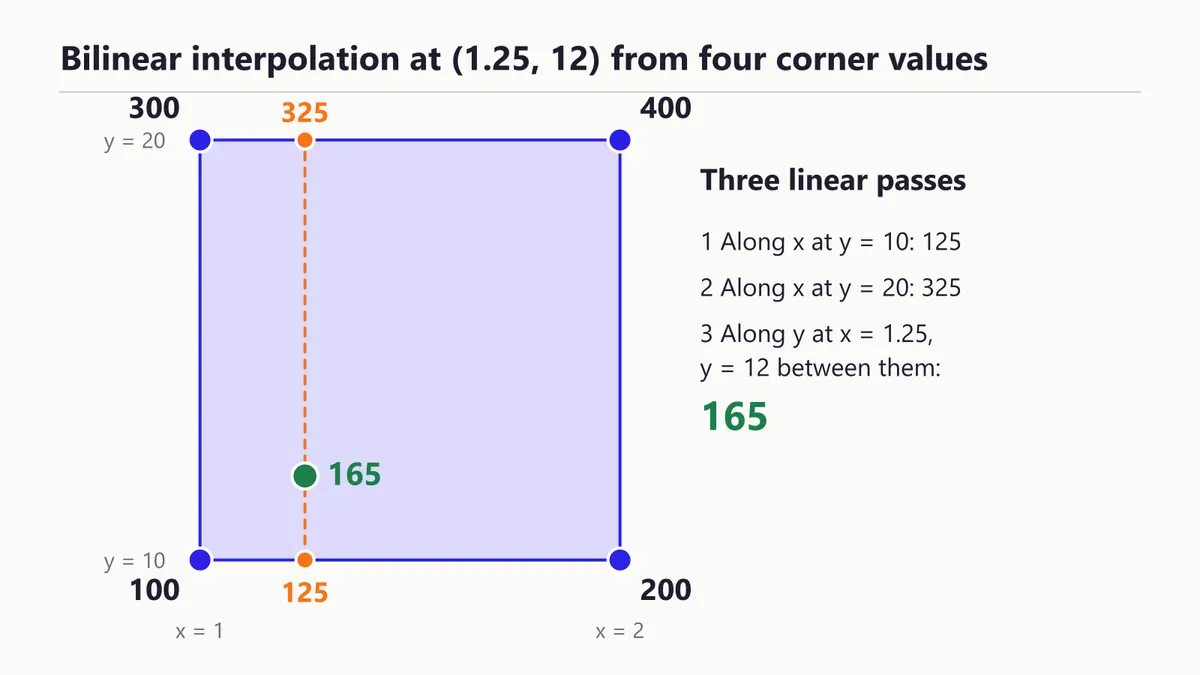 Bilinear interpolation grid: corners 100, 200, 300, 400, edge values 125 and 325, result 165