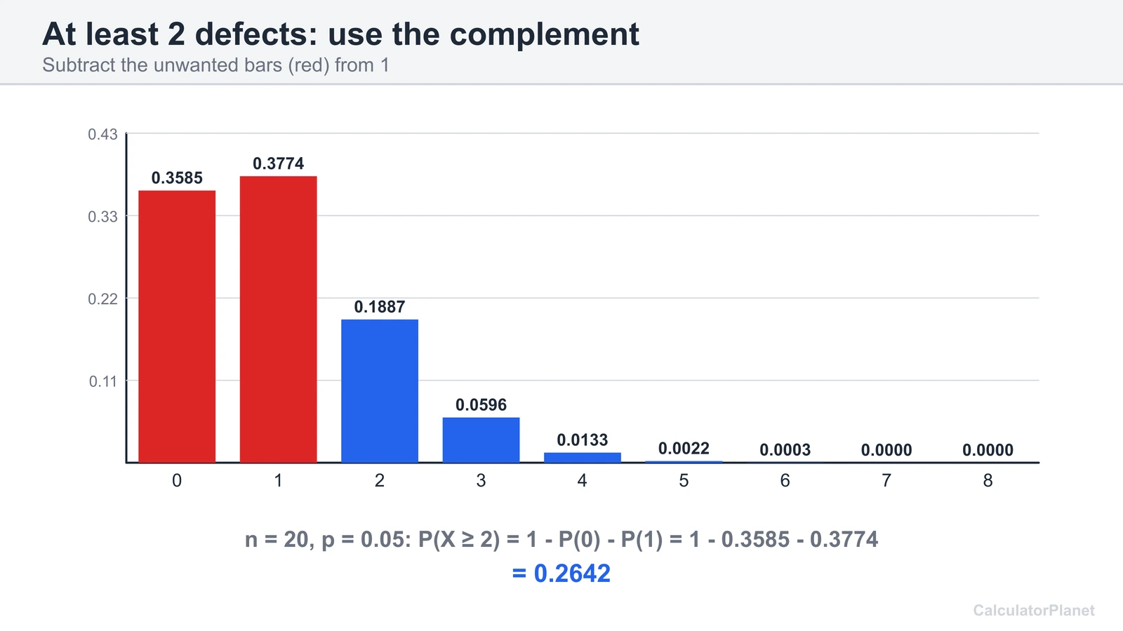 Binomial at least 2 defects with n 20 and p 0.05 using the complement rule to get 0.2642