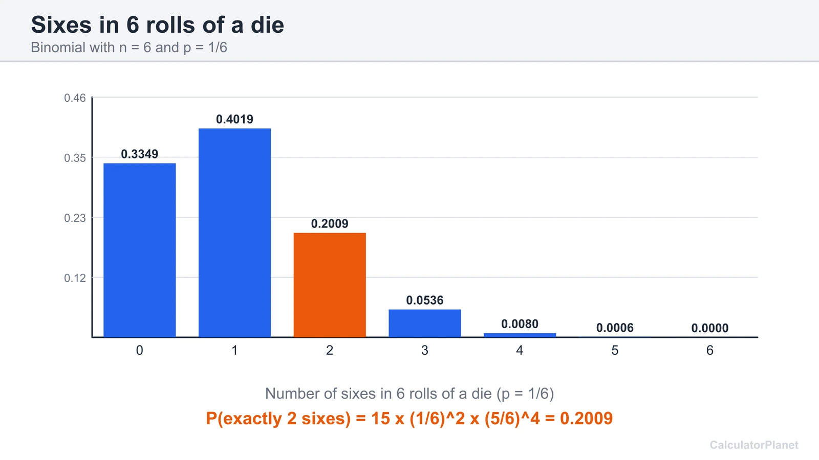 Binomial chart of the number of sixes in 6 die rolls with exactly 2 sixes at probability 0.2009
