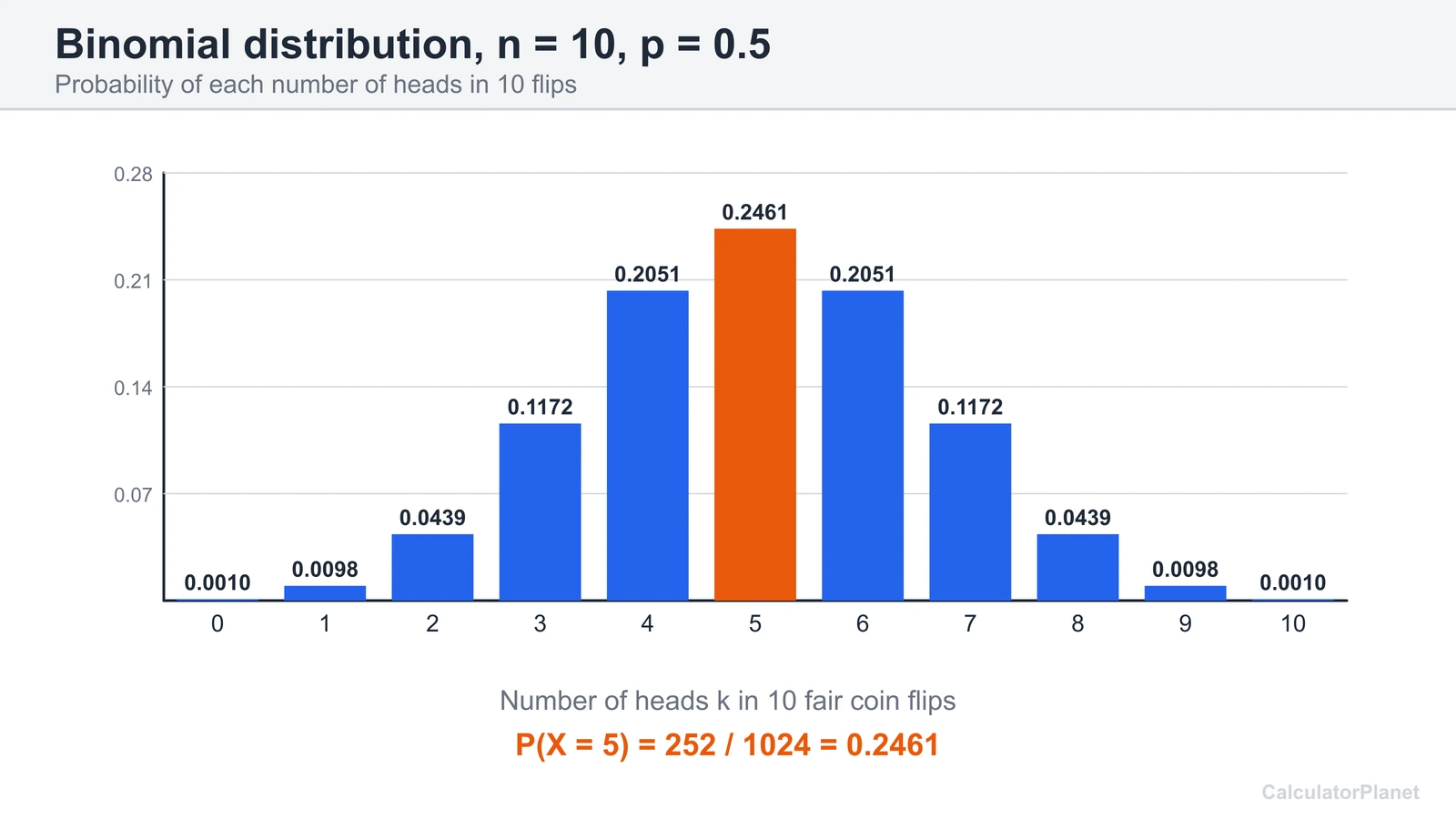 Binomial distribution chart for 10 fair coin flips with the probability of exactly 5 heads, 0.2461, highlighted