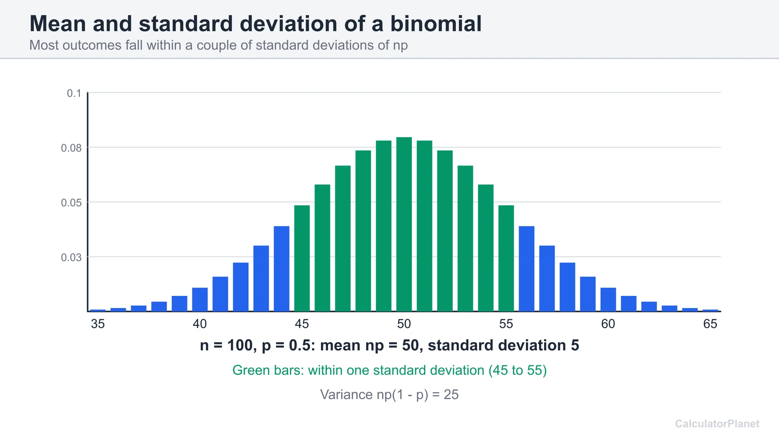 Binomial n 100 p 0.5 distribution chart with mean 50 and standard deviation 5 marked by shaded bars