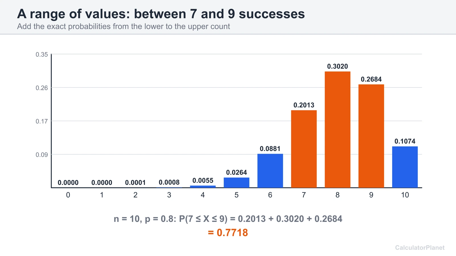 Binomial chart n 10 p 0.8 with 7 to 9 successes highlighted, a combined probability of 0.7718